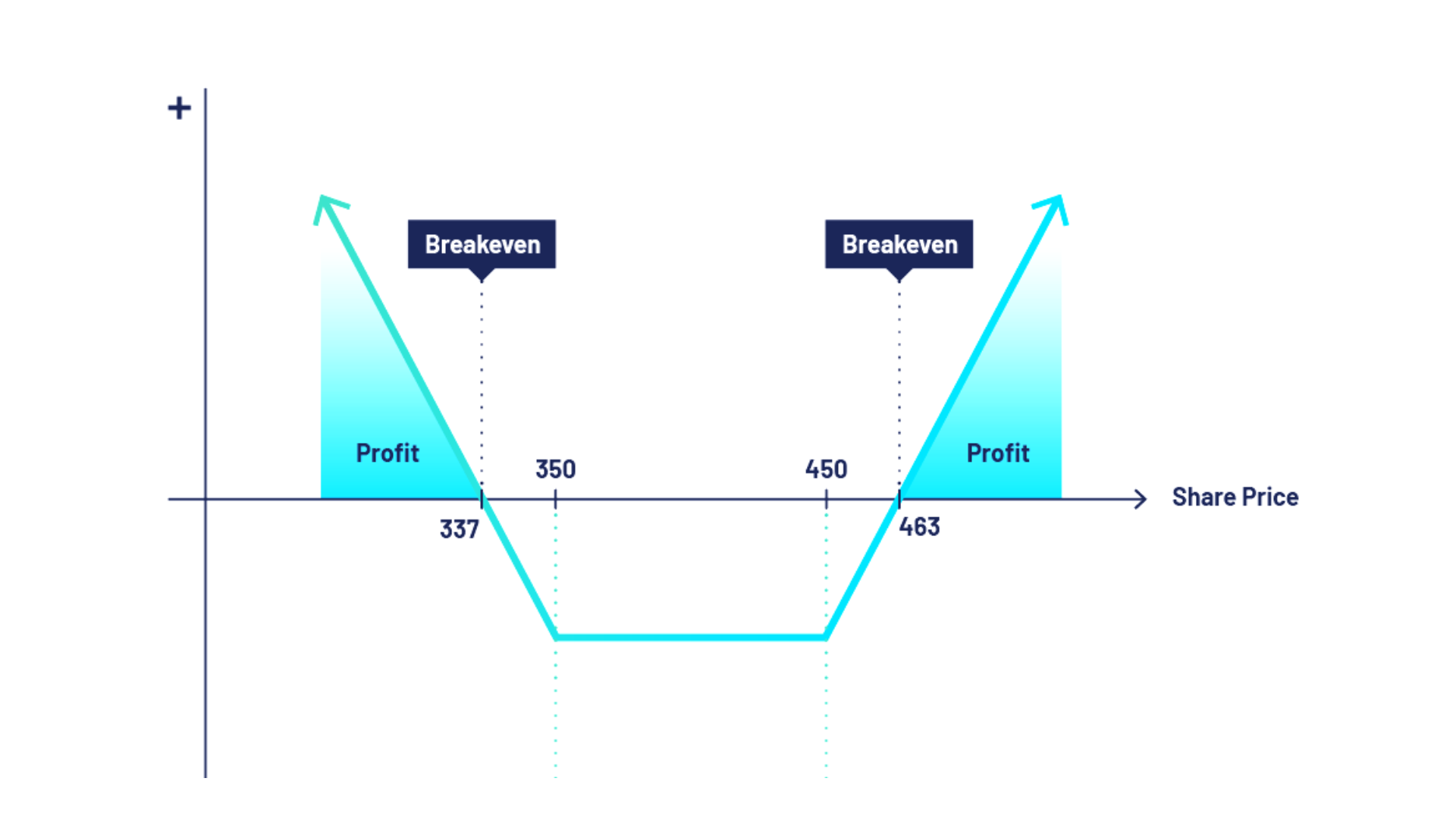 how to place a long strangle option on webull